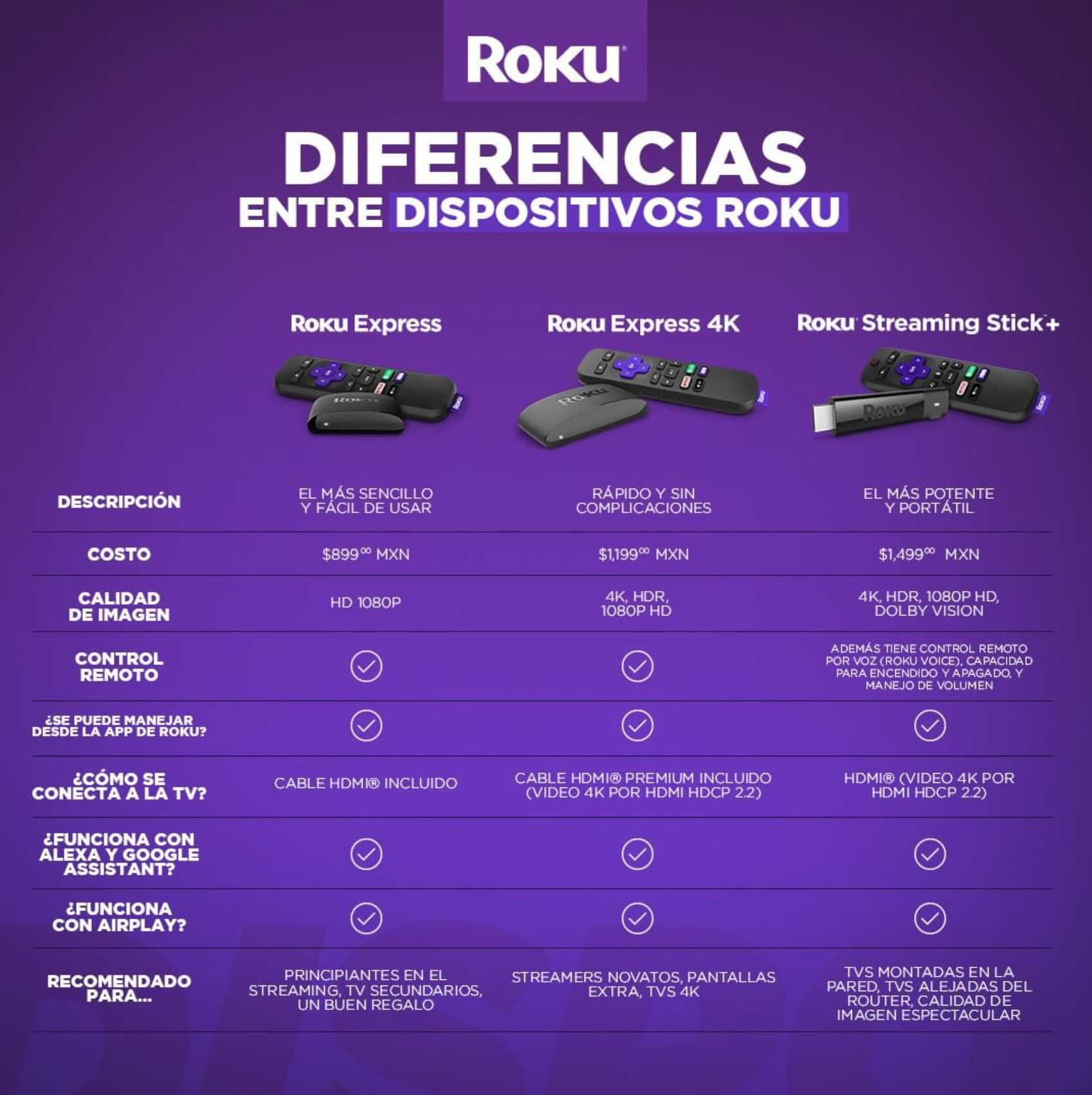 Diferencias entre Roku Streaming Stick +, Roku Express 4k y Roku